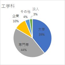 卒業生進路｜昭和第一学園高等学校